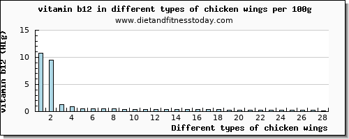 chicken wings vitamin b12 per 100g